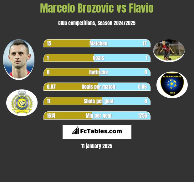 Marcelo Brozović vs Flavio h2h player stats