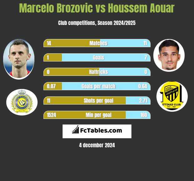 Marcelo Brozović vs Houssem Aouar h2h player stats