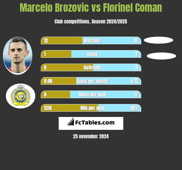 Marcelo Brozović vs Florinel Coman h2h player stats