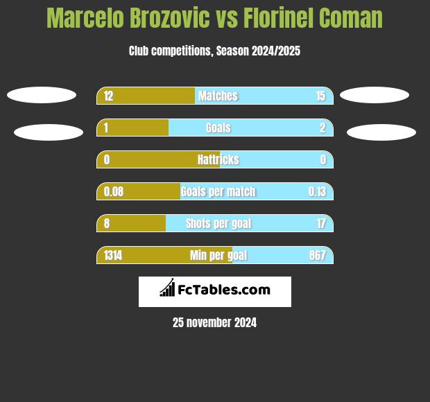 Marcelo Brozovic vs Florinel Coman h2h player stats