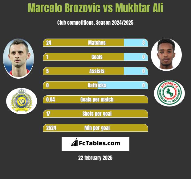 Marcelo Brozović vs Mukhtar Ali h2h player stats