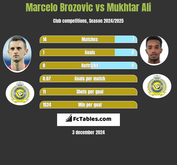 Marcelo Brozovic vs Mukhtar Ali h2h player stats