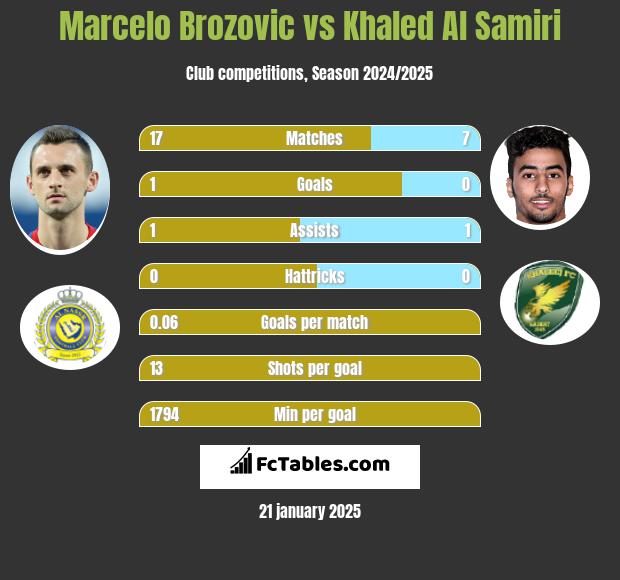 Marcelo Brozović vs Khaled Al Samiri h2h player stats