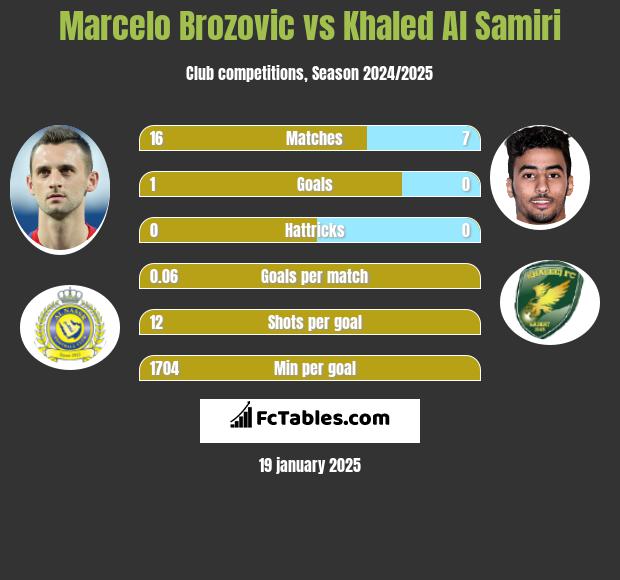 Marcelo Brozovic vs Khaled Al Samiri h2h player stats