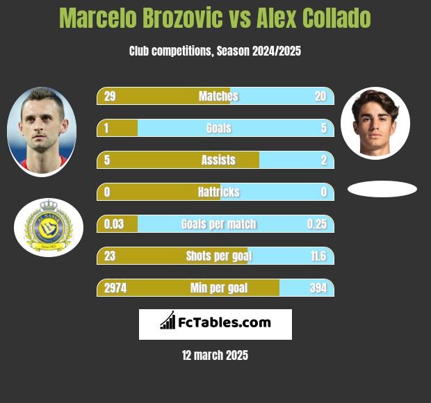 Marcelo Brozović vs Alex Collado h2h player stats