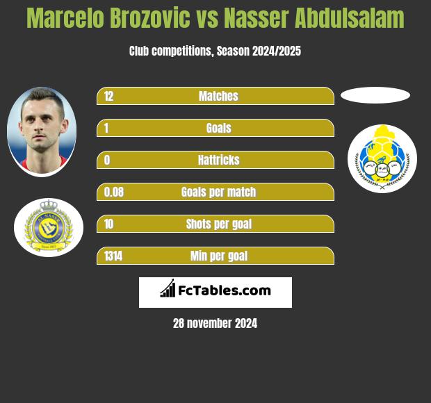 Marcelo Brozović vs Nasser Abdulsalam h2h player stats