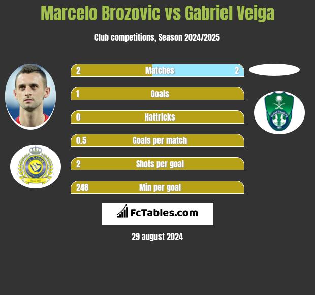 Marcelo Brozović vs Gabriel Veiga h2h player stats