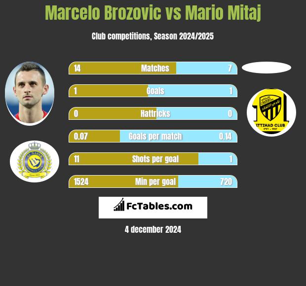 Marcelo Brozović vs Mario Mitaj h2h player stats