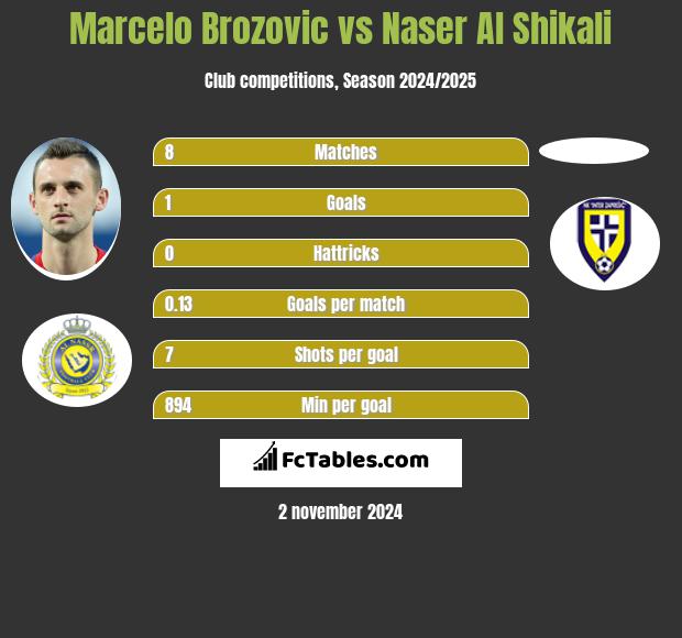 Marcelo Brozovic vs Naser Al Shikali h2h player stats