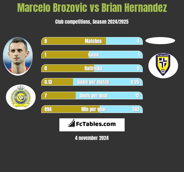 Marcelo Brozović vs Brian Hernandez h2h player stats