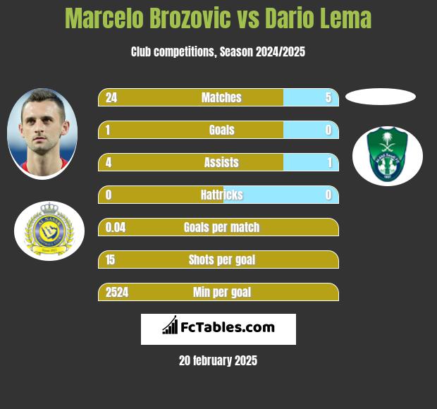 Marcelo Brozović vs Dario Lema h2h player stats