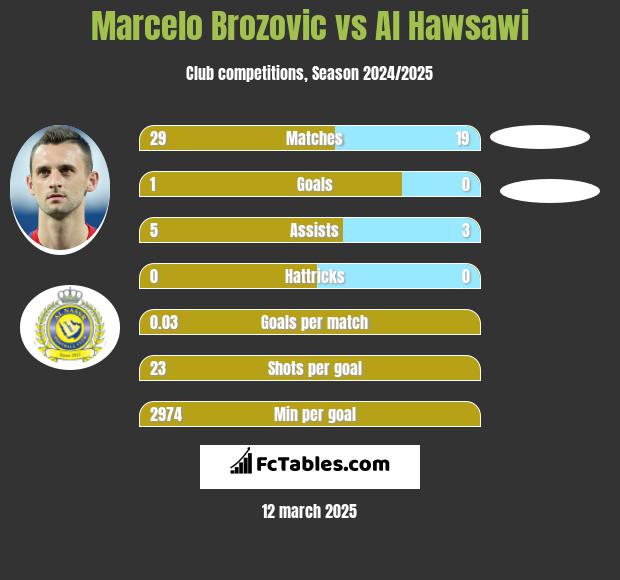 Marcelo Brozović vs Al Hawsawi h2h player stats