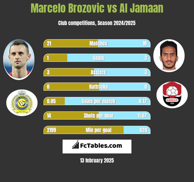 Marcelo Brozović vs Al Jamaan h2h player stats