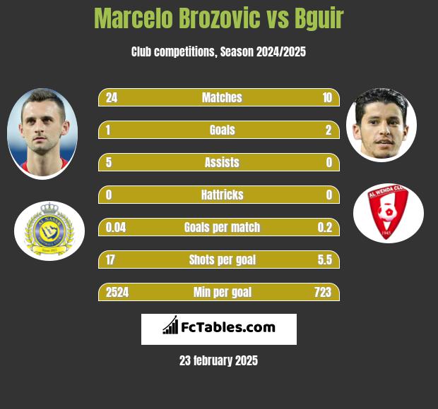 Marcelo Brozović vs Bguir h2h player stats