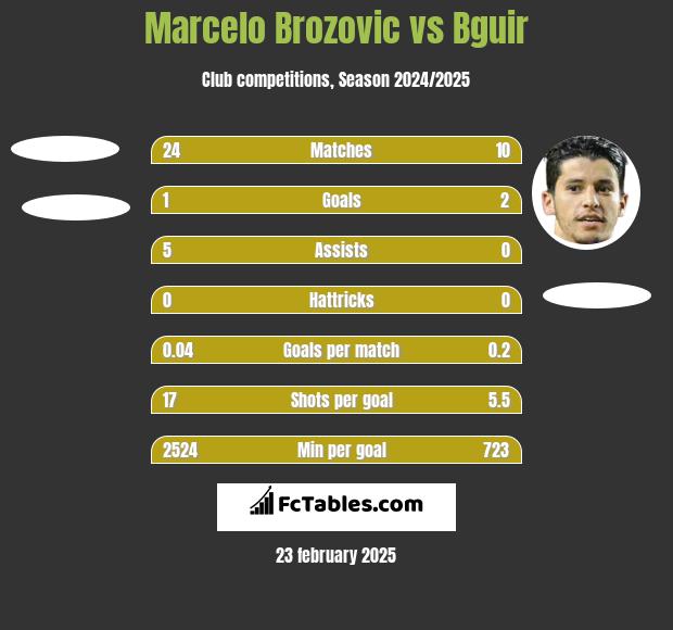 Marcelo Brozovic vs Bguir h2h player stats