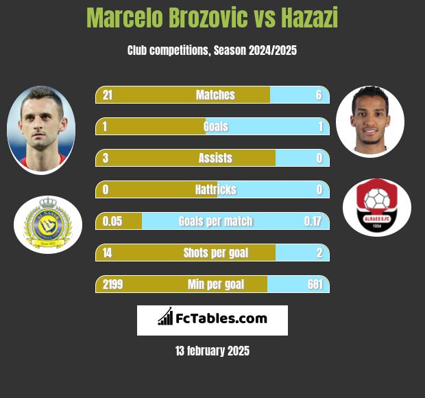 Marcelo Brozovic vs Hazazi h2h player stats