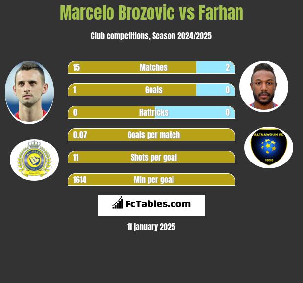 Marcelo Brozović vs Farhan h2h player stats