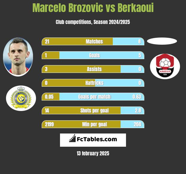 Marcelo Brozović vs Berkaoui h2h player stats