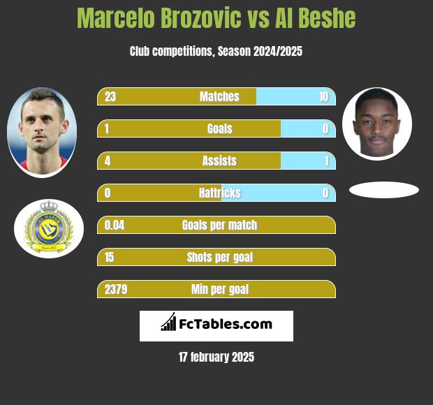 Marcelo Brozović vs Al Beshe h2h player stats