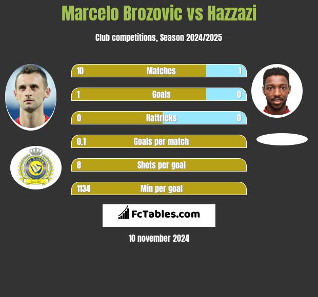 Marcelo Brozovic vs Hazzazi h2h player stats