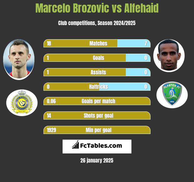 Marcelo Brozović vs Alfehaid h2h player stats