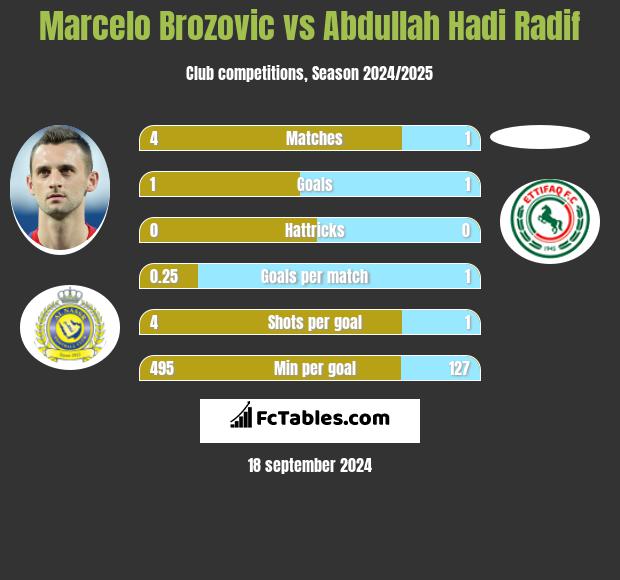 Marcelo Brozović vs Abdullah Hadi Radif h2h player stats