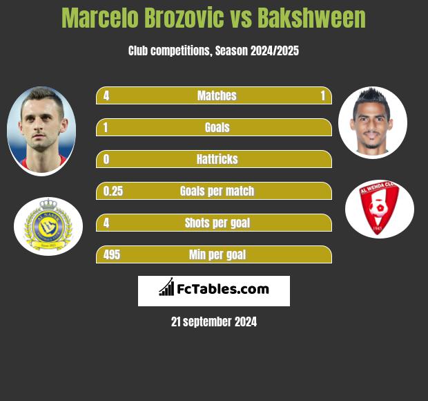 Marcelo Brozovic vs Bakshween h2h player stats