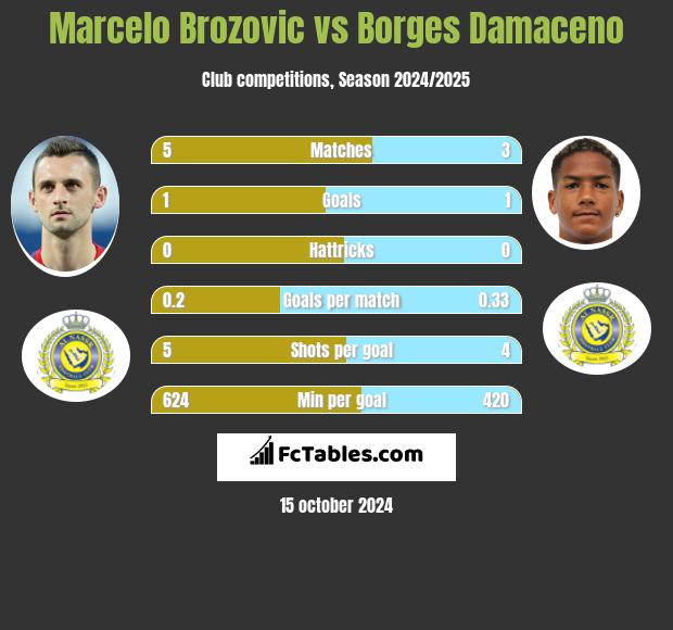 Marcelo Brozović vs Borges Damaceno h2h player stats