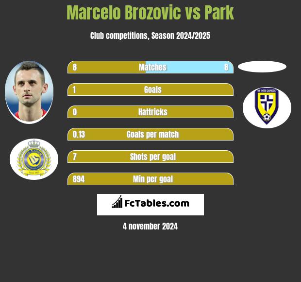 Marcelo Brozovic vs Park h2h player stats