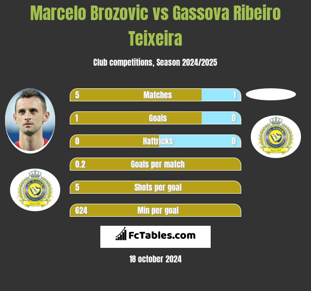 Marcelo Brozović vs Gassova Ribeiro Teixeira h2h player stats