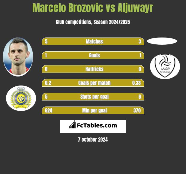 Marcelo Brozović vs Aljuwayr h2h player stats