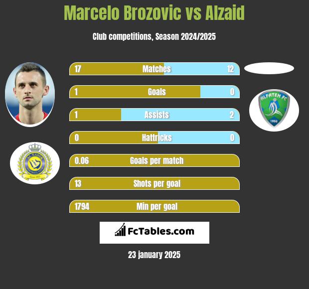 Marcelo Brozovic vs Alzaid h2h player stats