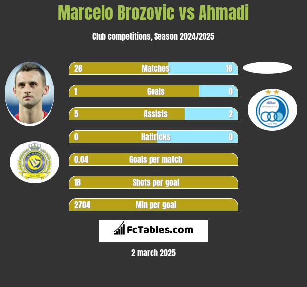 Marcelo Brozovic vs Ahmadi h2h player stats