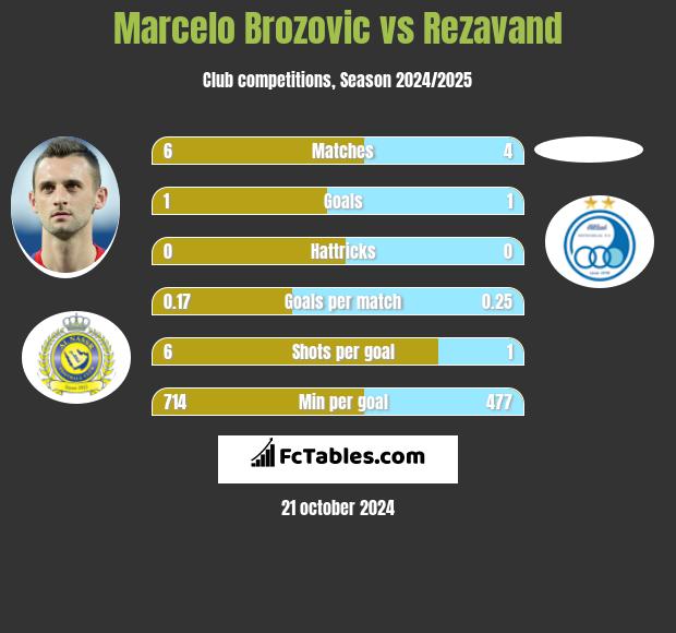 Marcelo Brozovic vs Rezavand h2h player stats