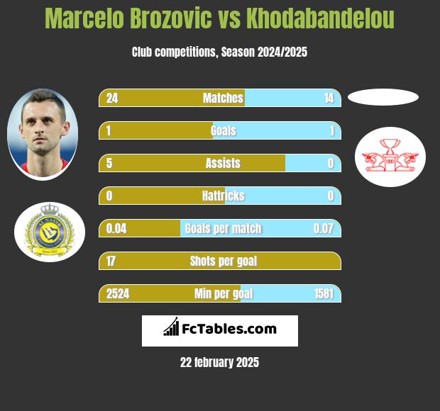 Marcelo Brozović vs Khodabandelou h2h player stats