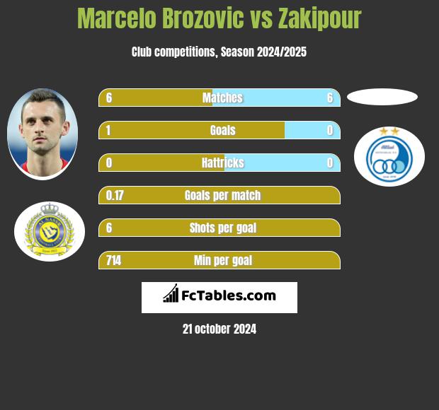 Marcelo Brozovic vs Zakipour h2h player stats