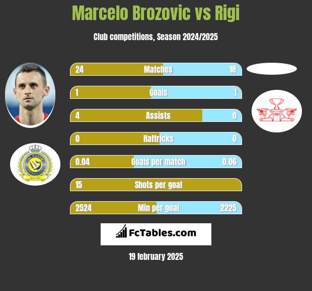 Marcelo Brozovic vs Rigi h2h player stats