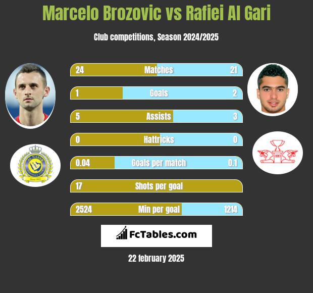 Marcelo Brozović vs Rafiei Al Gari h2h player stats