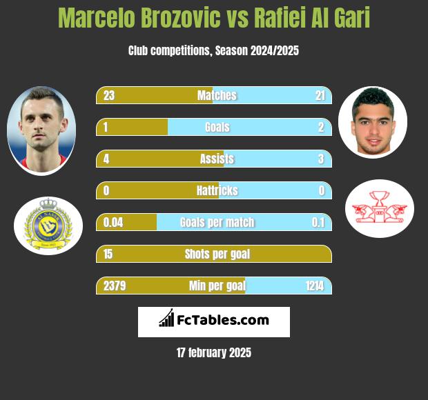 Marcelo Brozovic vs Rafiei Al Gari h2h player stats