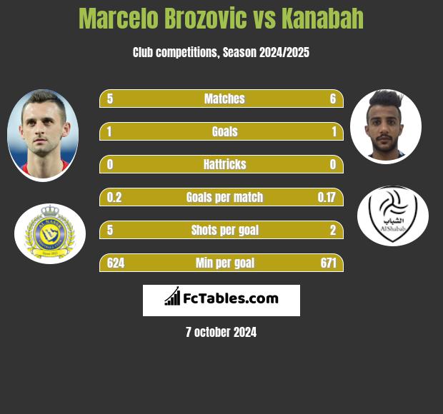 Marcelo Brozović vs Kanabah h2h player stats