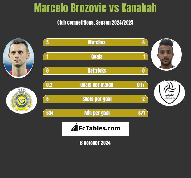 Marcelo Brozovic vs Kanabah h2h player stats