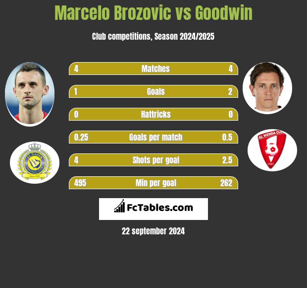 Marcelo Brozovic vs Goodwin h2h player stats