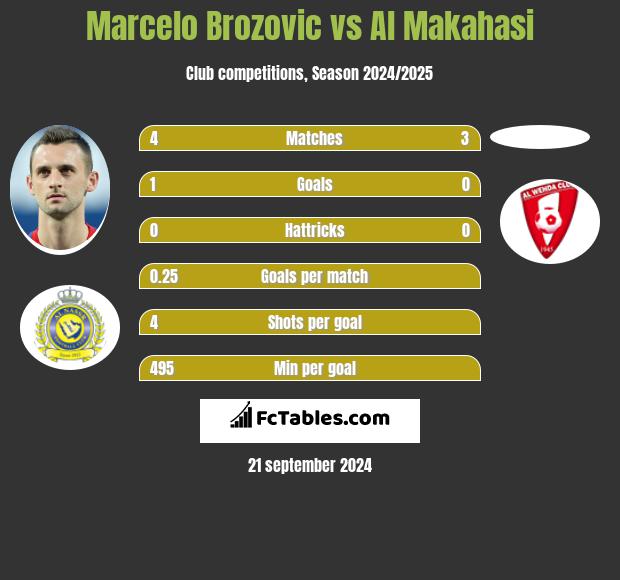 Marcelo Brozović vs Al Makahasi h2h player stats