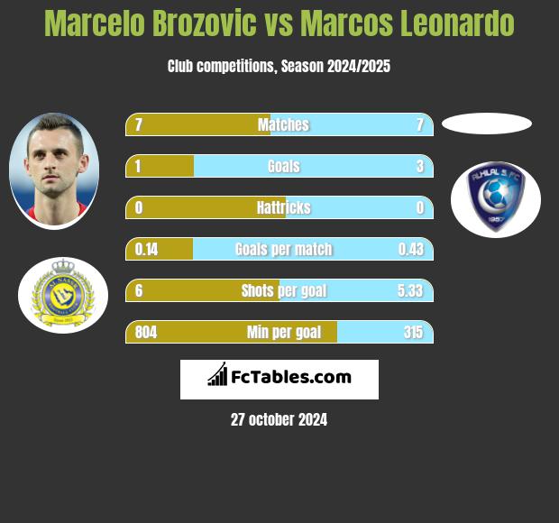 Marcelo Brozović vs Marcos Leonardo h2h player stats