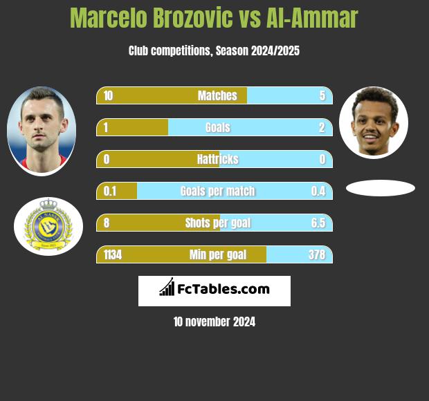 Marcelo Brozović vs Al-Ammar h2h player stats