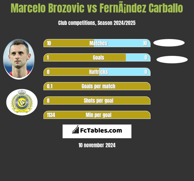 Marcelo Brozović vs FernÃ¡ndez Carballo h2h player stats