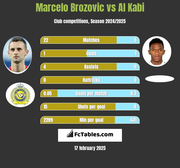 Marcelo Brozovic vs Al Kabi h2h player stats