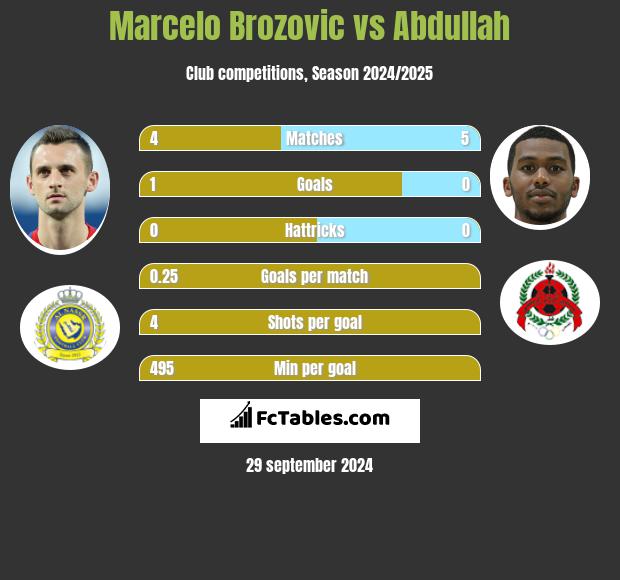 Marcelo Brozovic vs Abdullah h2h player stats