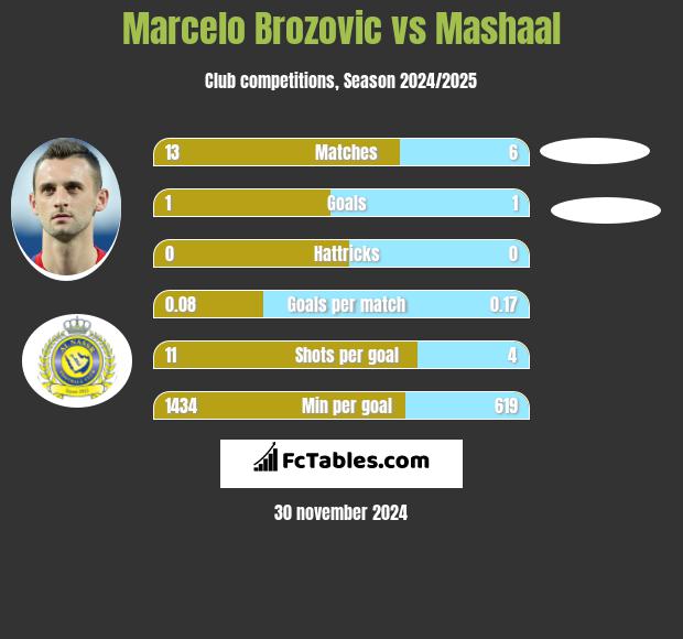 Marcelo Brozovic vs Mashaal h2h player stats