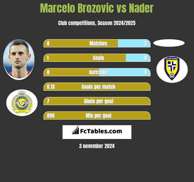 Marcelo Brozovic vs Nader h2h player stats